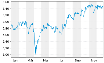 Chart iShsIII-Core MSCI Jp.IMI U.ETF USD - 1 Jahr