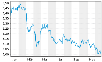 Chart iShsIII-Em.Asia L.Gov.Bd U.ETF - 1 Jahr