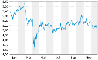 Chart iShsII-Dev.Mkts Prop.Yld U.ETF - 1 Year