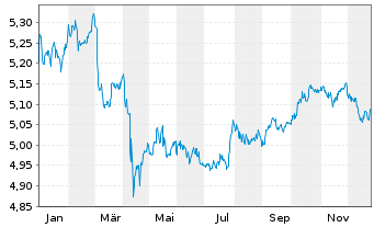 Chart iShs Global Corp Bd UCITS ETF - 1 Jahr