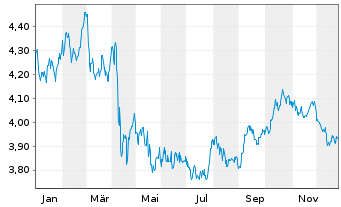 Chart iShsIV-DL Treas.Bd 20+yr U.ETF USD - 1 Jahr