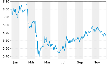 Chart iShsV-iShs JPM.$ EM C.B.U.ETF - 1 Jahr