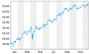 Chart Xtr.-USD Corp.Bd Dur.SRI PAB - 1 Jahr