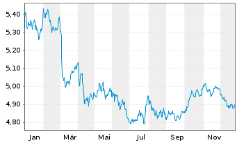 Chart iShsV-Spain Govt Bd UCITS ETF - 1 Year
