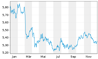 Chart iShsV-Italy Govt Bd UCITS ETF - 1 Jahr