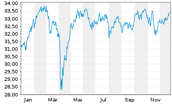 Chart Xtr.(IE)-MSCI Europe ESG U.ETF - 1 Jahr