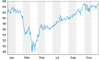 Chart Xtr.(IE)-MSCI USA ESG UCI.ETF - 1 Jahr