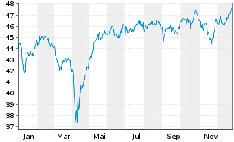 Chart V.FTSE250UE LSA - 1 Jahr