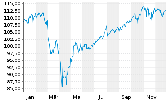 Chart Vanguard S&P 500 UCITS ETF - 1 Jahr