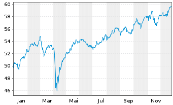Chart V.FTSE100ETF LSA - 1 Jahr