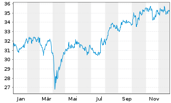 Chart Vanguard FTSE Japan UCITS ETF - 1 Jahr