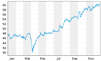 Chart Vanguard FTSE Japan UCITS ETF - 1 Jahr