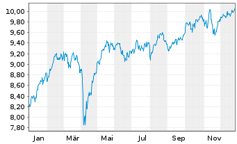 Chart iShs IV-iSh.MSCI EMU Sreen.UE - 1 Jahr