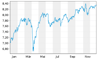 Chart iShs IV-iSh.MSCI EMU ESG Scr. - 1 Jahr