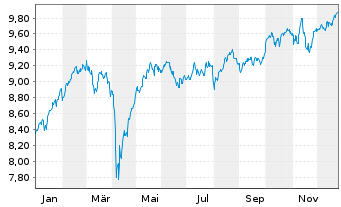 Chart iShs IV-MSCI Europe Screen.UE - 1 Jahr