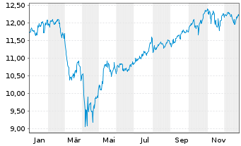 Chart iShs IV-iShs MSCI USA Scr.UETF - 1 Jahr