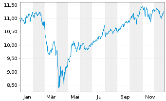 Chart iShs IV-iShs MSCI USA ESG ETF - 1 Jahr
