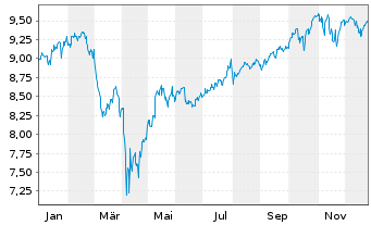 Chart iShsIV-iShs MSCI Wld ESG S.ETF - 1 Jahr