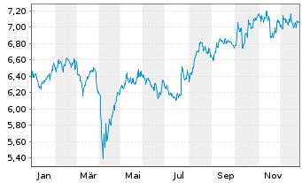 Chart iShs IV-iShs MSCI Jap.Scr.UETF - 1 Jahr