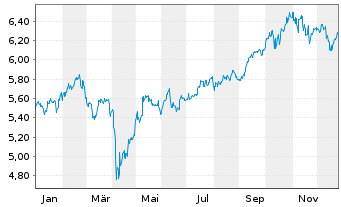 Chart iShs IV-iShs MSCI EMIMI ES ETF USD Dis. o.N. - 1 Jahr