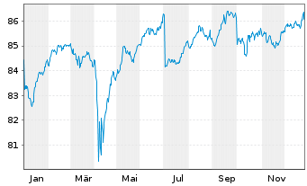 Chart WisdomTree AT1 CoCo Bond UCITS ETF &iquest; EUR Hedged - 1 Jahr