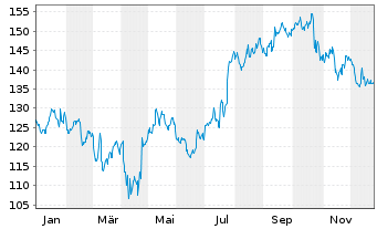 Chart Allegion PLC - 1 Jahr