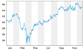 Chart SPDR S+P US Comm.Ser.S.S.UETF - 1 Jahr