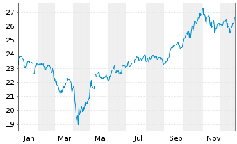 Chart Franklin Lib.Q AC As.x Jap.ETF - 1 Year