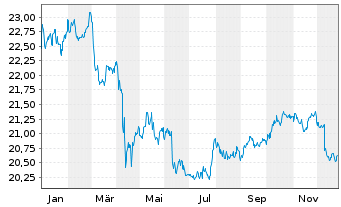 Chart Franklin Liberty USD IG CB ETF - 1 Jahr