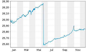 Chart Franklin Liberty EO Sh.Mat.ETF - 1 Jahr
