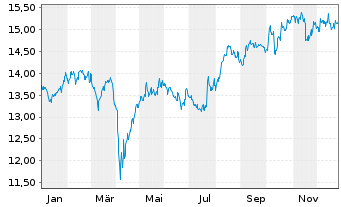 Chart L&G JAPAN EQUITY UCITS ETF - 1 Jahr