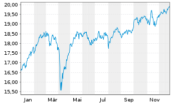 Chart L&G EUROPE EX UK EQ. UCITS ETF - 1 Jahr