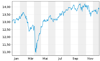 Chart L&G APAC. EX JPN EQ. UCITS ETF - 1 Jahr
