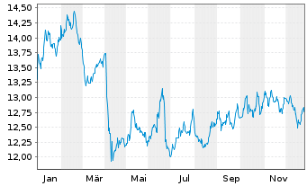Chart L&G MULTI STR.EN.CO. UCITS ETF - 1 Jahr