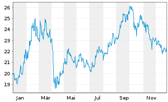 Chart KraneShs-K.CSI Chin.Intn.U.ETF - 1 Jahr