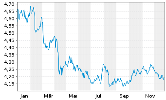 Chart iShs VII-$ Trsy Bd 3-7yr U.ETF - 1 Year