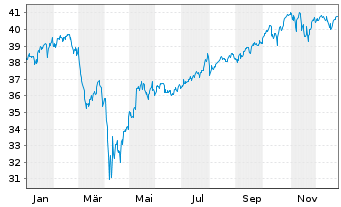 Chart SPDR MSCI World UCITS ETF - 1 Jahr