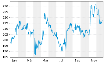 Chart Steris PLC - 1 Year