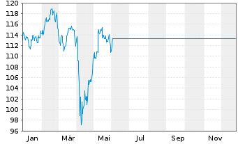 Chart BlackRock I-BR Adv.EM Equ. Fd Reg. ShsD USD Acc.oN - 1 Year