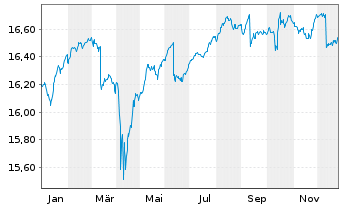 Chart In.M.II-Inv.AT1 Cap.Bd U.ETF - 1 Jahr