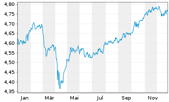 Chart iShsIII-iSh.JPM EM L.G.B.U.ETF - 1 Jahr