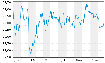 Chart Irland EO-Treasury Bonds 2018(33) - 1 Jahr