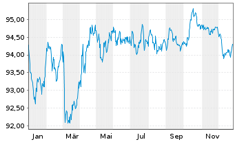 Chart Irland EO-Treasury Bonds 2018(31) - 1 Jahr