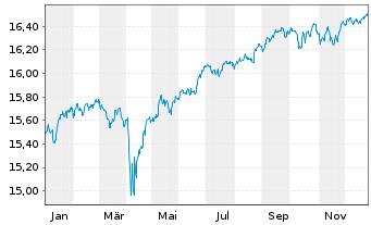 Chart Xtr.(IE)-USD High Yld Corp.Bd - 1 Jahr