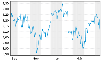 Chart Xtr.(IE)-USD High Yld Corp.Bd - 1 Year