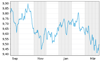 Chart Xtr.(IE)-USD Corp.Bond U.ETF - 1 Jahr