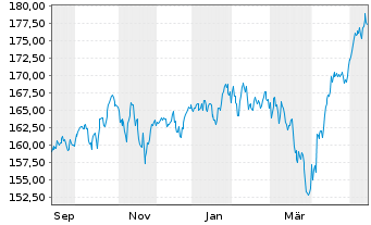 Chart Xtr.(IE) - MSCI USA - 1 Year