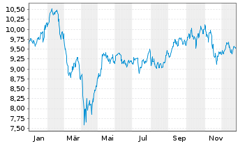 Chart iShsIV-Digital Security UC.ETF - 1 Jahr
