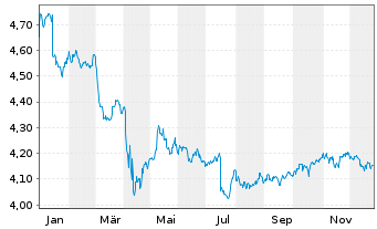 Chart iShsIII-Br.DL HY Corp.Bd U.ETF USD Dis - 1 Jahr