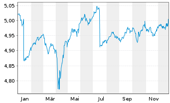 Chart iShsIII-Br.EO HY Corp.Bd U.ETF - 1 Year